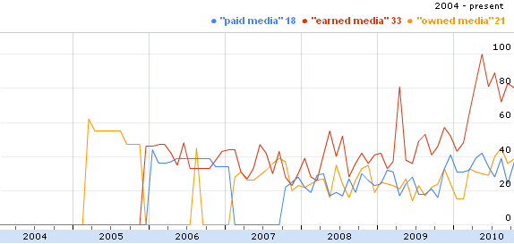 Earned, Owned, Paid Media Search Trends